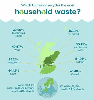 Podatki o recikliranju Škotske 