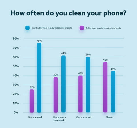 Kako pogosto čistite telefon - vzmetnica na spletu