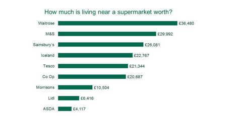 Življenje v bližini tega supermarketa bi lahko na tisoče povečalo vrednost vašega doma