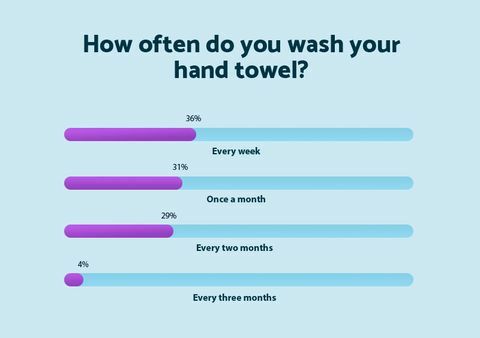 Kako pogosto umivate brisačo za roke - vzmetnica na spletu