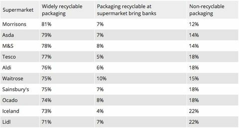 Supermarketi uvrščeni med najboljše in najslabše za embalažo, ki se lahko reciklira - Najboljši supermarketi za recikliranje plastike