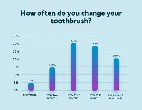 Kako pogosto menjate zobno ščetko - vzmetnica na spletu