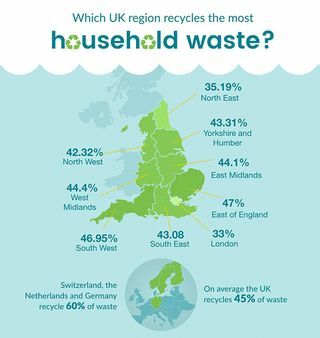 Anglija o recikliranju infografik